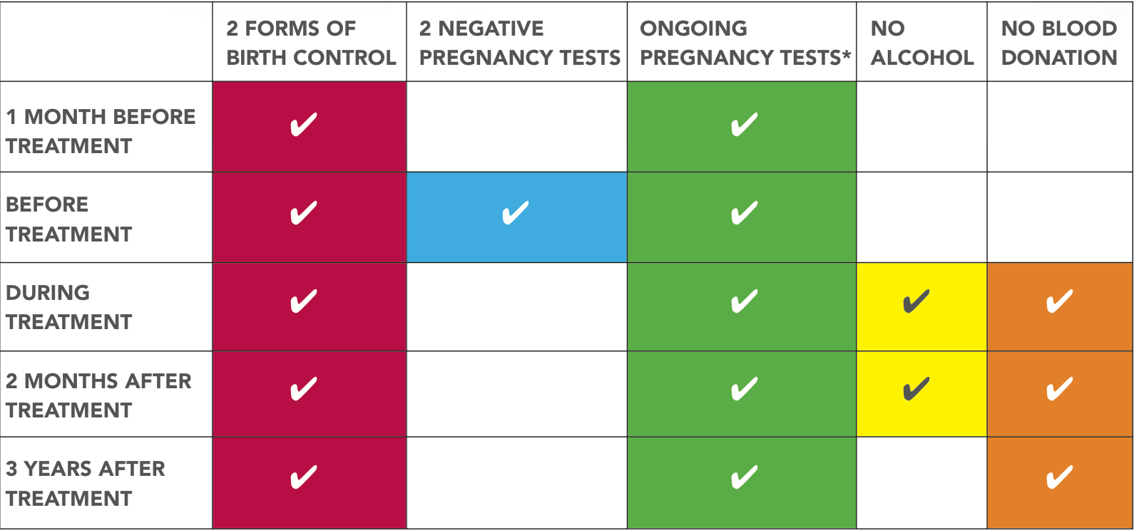 pregnancy-prevention-chart *Pregnancy tests each month before receiving prescription, at 28-day intervals during treatment, and every 1-3 months for 3 years after stopping treatment (all must be negative)